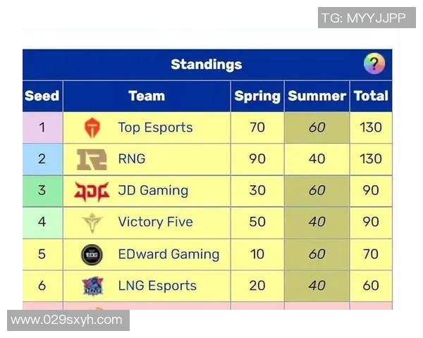 RNG在挑战者杯积分榜上以60分稳居第一位置展现强大实力 RNG在挑战者杯积分榜上以60分稳居第一位置展现强大实力